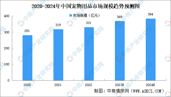 2024年中国宠物用品市场现状及行业竞争格局预测分析（图beat365官方网站）